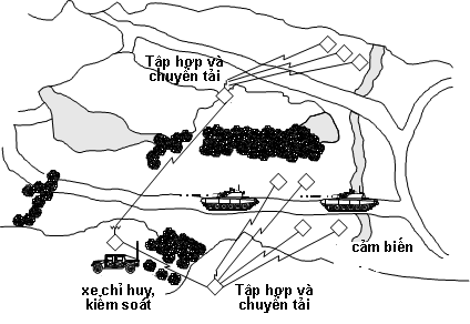 Sơ đồ bố trí các sensors trong hệ thống phục kích mục tiêu