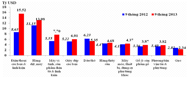 Biểu đồ so sánh kim ngạch xuất khẩu 10 nhóm hàng lớn nhất so với cùng kì 2012. Nguồn: Tổng cục Hải quan