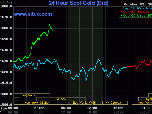 Chiều nay, giá vàng tăng mạnh