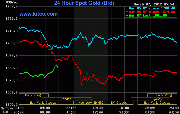 Giá vàng thế giới chiều nay phục hồi