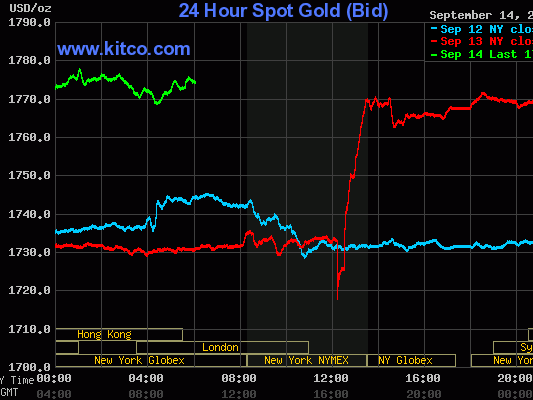 Vàng tăng vọt rồi nhanh chóng hạ nhiệt