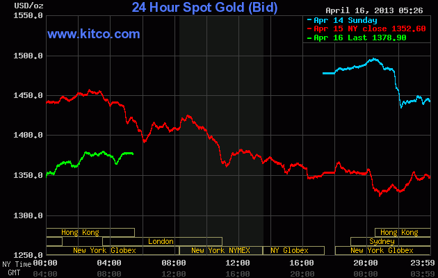 Biểu đồ giá vàng chiều nay của KITCO. Ảnh: KITCO