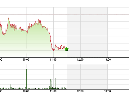 'Động đất' 30 phút trên sàn chứng khoán