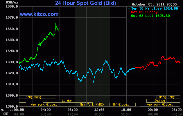 Biểu đồ giá vàng của Kitco lúc 17 giờ chiều. Biểu đồ giá vàng của Kitco lúc 17 giờ chiều