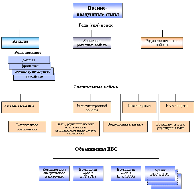 Sơ đồ tổ chức Quân chủng Không quân hiện nay của Liên bang Nga – lực lượng máy bay tiêm kích Mig-31 được biên chế trong các Trung đoàn không quân tiêm kích phòng không thuộc các Tập đoàn Phòng không-Không quân (Ảnh www.mil.ru).