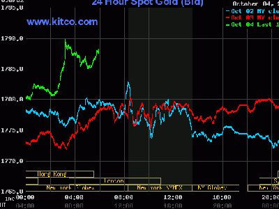 Vàng vượt ngưỡng 48 triệu đồng/lượng