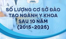 Việt Nam có bao nhiêu trường đại học tư thục đa ngành đang đào tạo Y khoa?