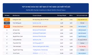 75 nhà khoa học Việt Nam lọt Top 100.000 được trích dẫn nhiều nhất thế giới