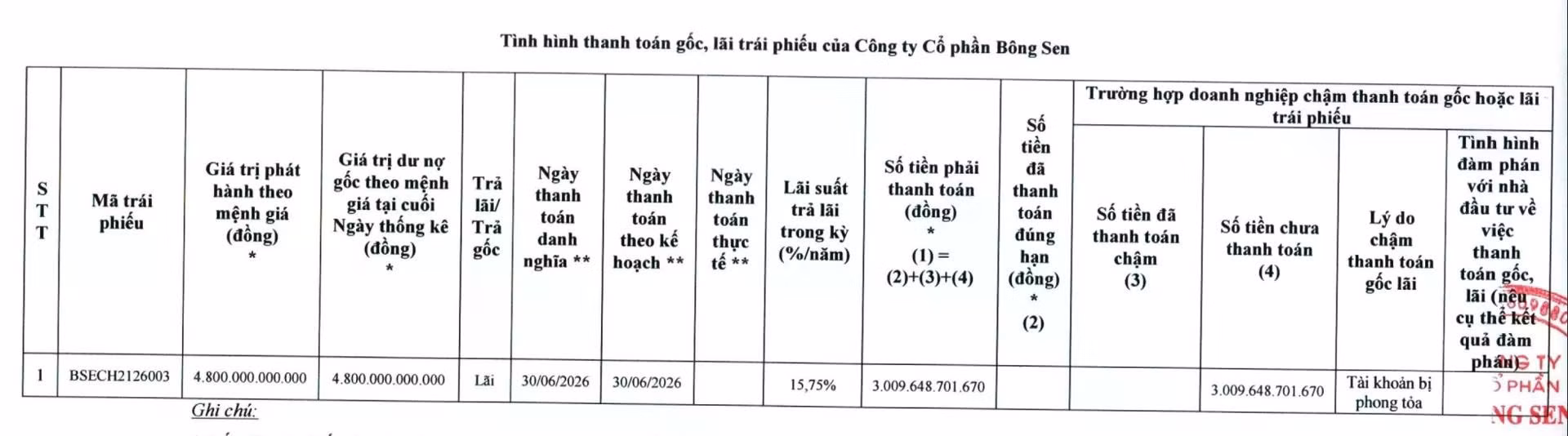 Doanh nghiệp bất động sản mất khả năng thanh toán nợ trái phiếu