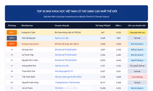 75 nhà khoa học Việt Nam lọt Top 100.000 được trích dẫn nhiều nhất thế giới