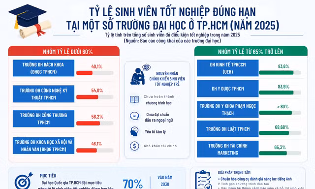 Tốt nghiệp đúng hạn của sinh viên nhiều đại học ở TPHCM đạt dưới 60%