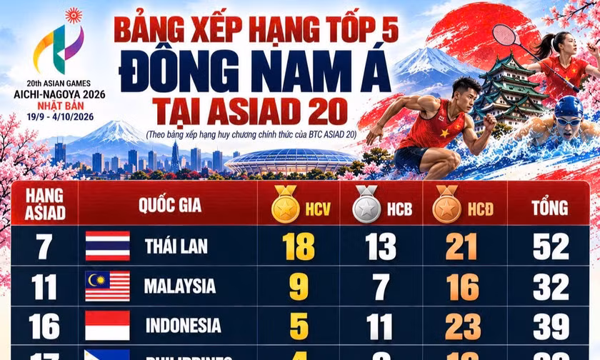 Thể thao Việt Nam cán đích vị trí 20 Asiad, đứng thứ 5 Đông Nam Á