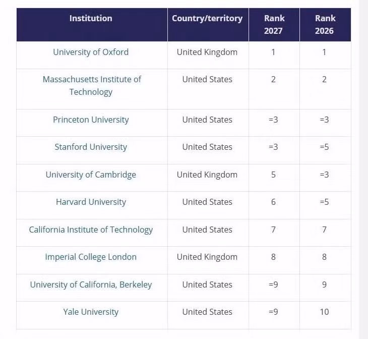 Top 10 trường đại học trong Bảng xếp hạng thế giới năm 2027. (Ảnh: Times Higher Education)
