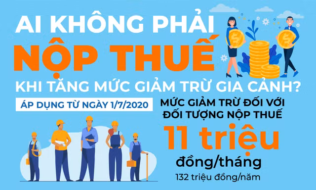 Thu nhập 20 triệu/tháng có thể chỉ phải nộp thuế 10.000 đồng