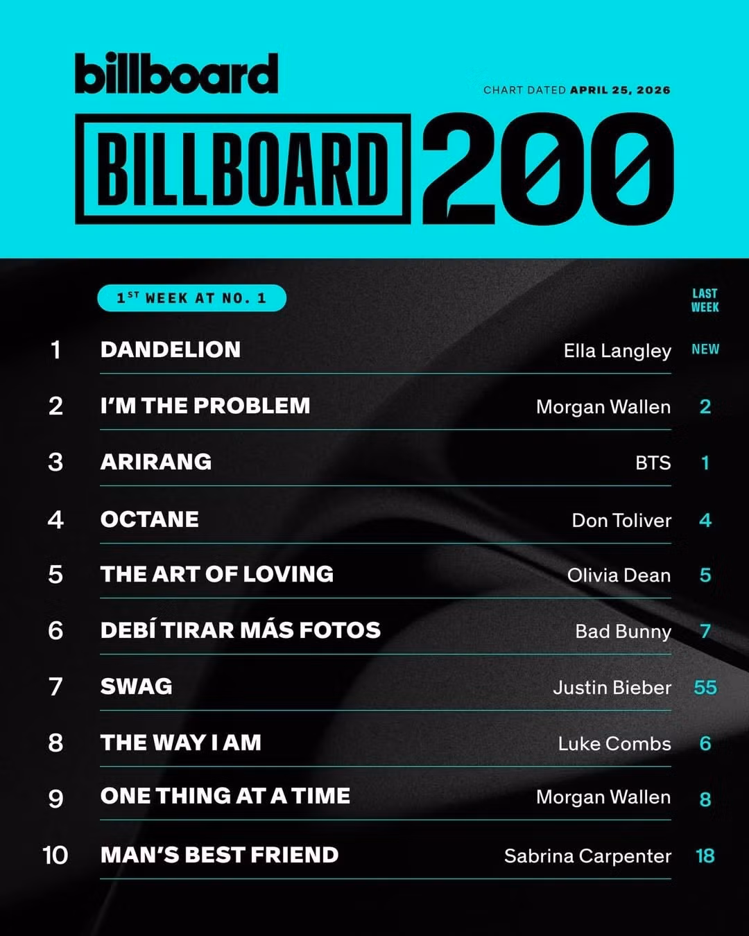 ella-langleys-album-dandelion-debuts-at-no-1-on-the-billboard-200via-billboardcharts-ella.jpg
