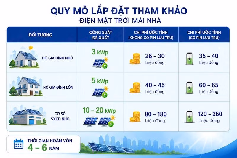 Quy mô tham khảo lắp đặt Điện mặt trời mái nhà