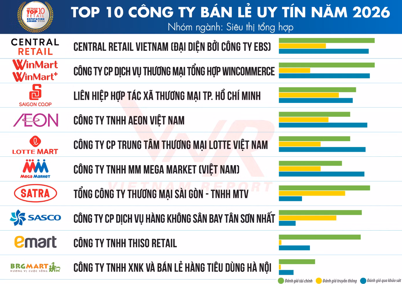 Top 10 Công ty uy tín ngành Bán lẻ năm 2026 - Nhóm Siêu thị tổng hợp (Nguồn: Vietnam Report)