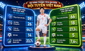 ‘Căn bệnh’ hoang phí cơ hội tại Mỹ Đình và lời cảnh báo cho đội tuyển Việt Nam