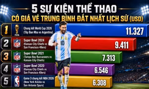 Giá vé xem chung kết World Cup 2026 lên mốc cao nhất lịch sử thể thao, chạm ngưỡng... 2 triệu USD 