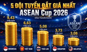 Không phải Việt Nam, đội tuyển nào đắt giá nhất ASEAN Cup 2026?
