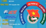 Hỗ trợ hàng nghìn thí sinh tham gia kỳ thi tuyển sinh lớp 10 THPT