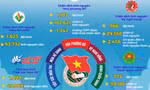 Infographic kết quả tuần 1: Chiến dịch Thanh niên tình nguyện Hè 2024