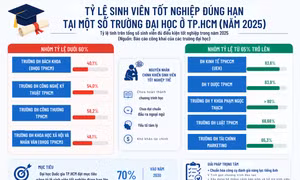 Tốt nghiệp đúng hạn của sinh viên nhiều đại học ở TPHCM đạt dưới 60%