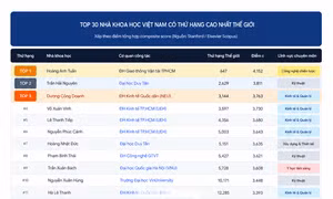 75 nhà khoa học Việt Nam lọt Top 100.000 được trích dẫn nhiều nhất thế giới