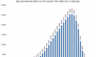 Môn Vật lý có hơn 25.000 thí sinh đạt điểm 7,5