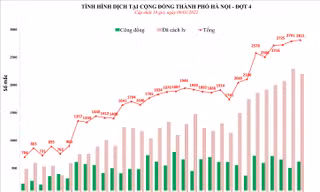 Trong 24h, Hà Nội thêm 2.811 ca mắc COVID-19