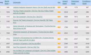 Đại học Quốc gia Hà Nội lần đầu có tiêu chí lọt top 500 thế giới