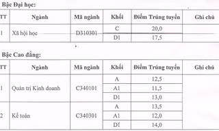 Hàng loạt trường công bố điểm trúng tuyển NV2