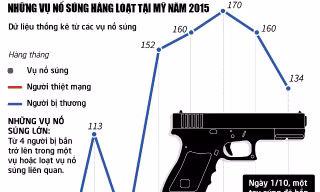 [ĐỒ HỌA] Những vụ thảm sát bằng súng rúng động tại Mỹ năm 2015