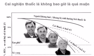 Cai nghiện thuốc lá có hiệu quả giảm nhẹ gánh nặng y tế - xã hội do hút thuốc lá