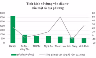 Đầu tư bằng vốn Ngân sách, Hà Nội bằng 10 bộ ngành cộng lại
