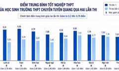 Chuyên Tuyên Quang: Phổ điểm lần hai hé lộ điều gì?