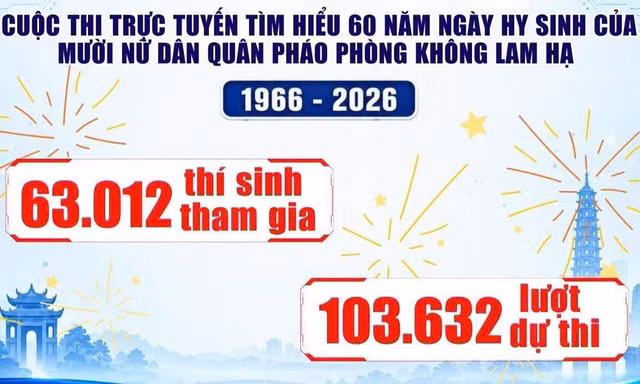 Giáo viên vượt 63.000 thí sinh, nhất tuần hai thi tìm hiểu sự kiện Lam Hạ