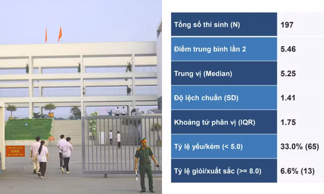 Điểm môn Anh thi lại của học sinh chuyên Anh tại Tuyên Quang thấp hơn nhiều trường chuyên