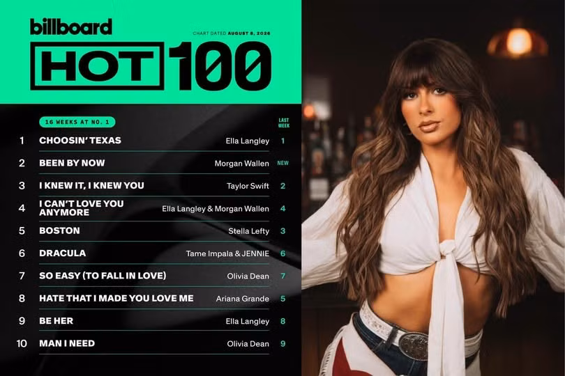 Billboard ghi nhận “Choosin’ Texas” là ca khúc không phải nhạc Giáng sinh có thời gian đứng đầu Hot 100 lâu nhất.