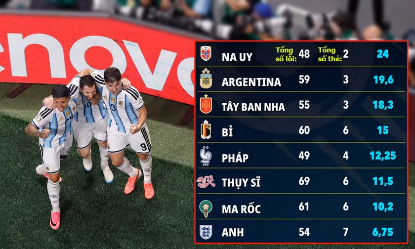 Góc nhìn qua số thẻ phạt tại World Cup 2026: Argentina được ưu ái, tuyển Anh bị bắt chẹt?