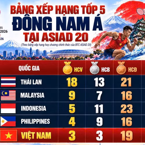 Trưởng đoàn thể thao Việt Nam: Asiad 20 là bài học đắt giá về đầu tư thể thao trọng điểm