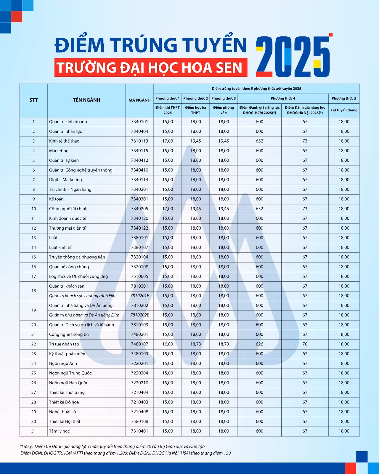 Điểm chuẩn của Đại học Hoa Sen (HSU). Nguồn: Website Trường Đại học Hoa Sen