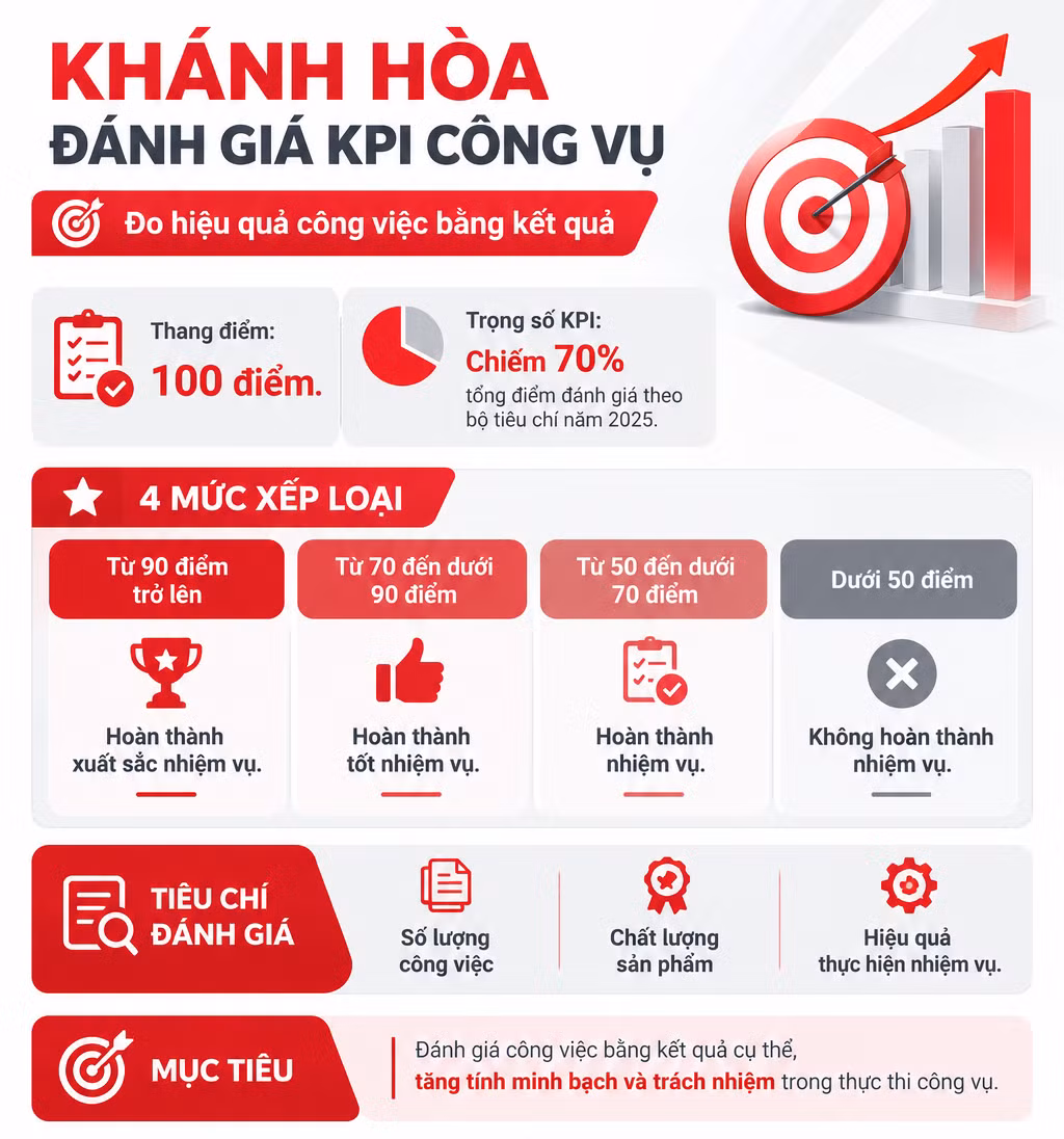 khanh-hoa-danh-gia-kpi-cong-vu.png