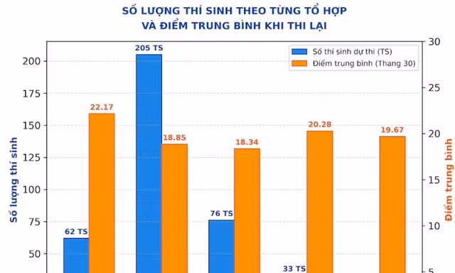 Thí sinh chuyên Tuyên Quang đạt bao nhiêu điểm ở các tổ hợp?