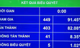 Quốc hội biểu quyết thông qua dự thảo nghị quyết chiều 19/6