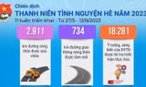 Infographics: Những con số ấn tượng qua 11 tuần triển khai Chiến dịch Tình nguyện Hè