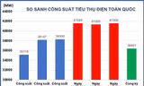 Lượng điện tiêu thụ trên toàn quốc liên tục tăng kỷ lục trong những ngày nắng nóng