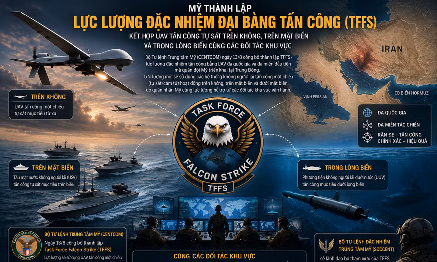 Bộ Tư lệnh Trung tâm Mỹ ngày 13/8 công bố thành lập Lực lượng đặc nhiệm Đại bàng tấn công (TFFS) Đồ họa: Thái An