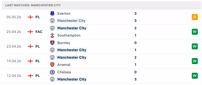 Phong độ của Man City trong 5 trận đấu gần nhất.