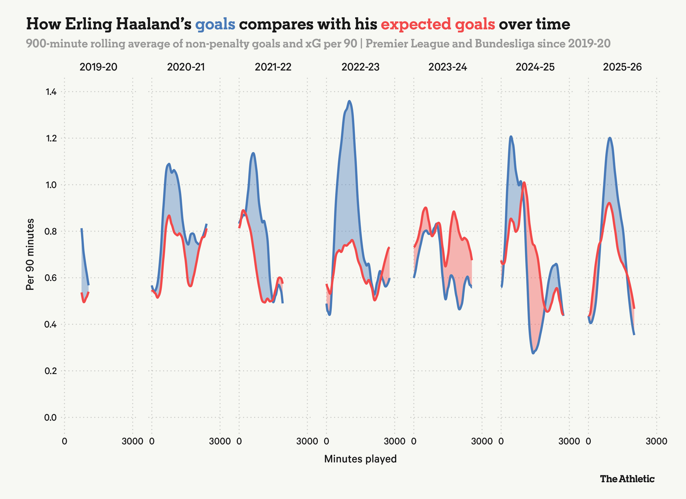erling-haaland-gls-xg-p900.png